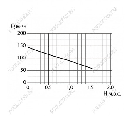 Компрессор HPE 0.85 кВт. 145 м³/ч. 1½